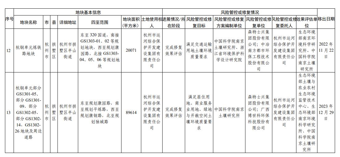 浙江省建设用地土壤污染风险管控和修复名录(2024年1月22日更新)