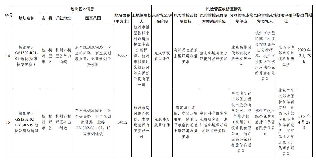 浙江省建设用地土壤污染风险管控和修复名录(2024年1月22日更新)