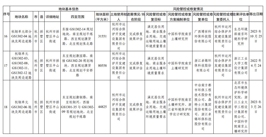 浙江省建设用地土壤污染风险管控和修复名录(2024年1月22日更新)
