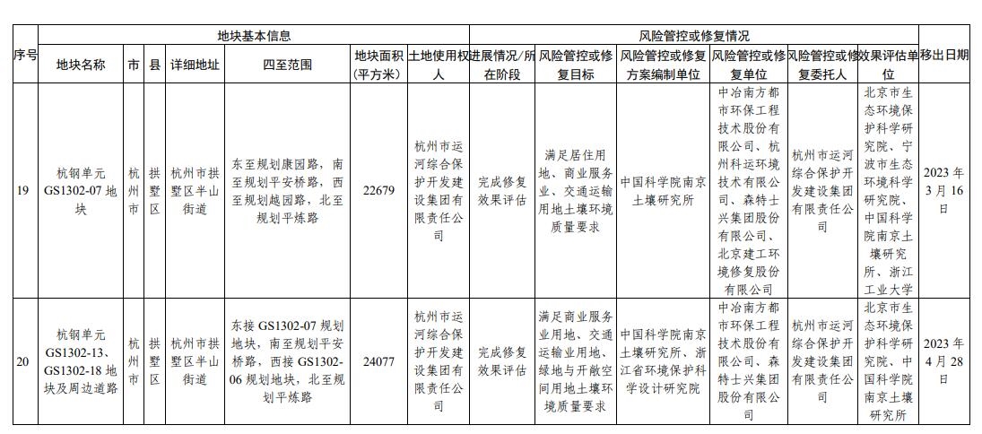 浙江省建设用地土壤污染风险管控和修复名录(2024年1月22日更新)