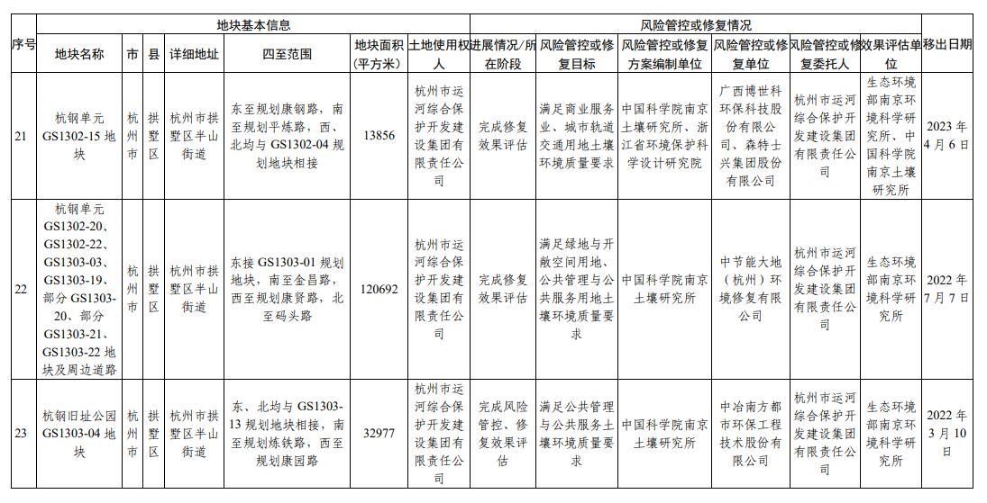 浙江省建设用地土壤污染风险管控和修复名录(2024年1月22日更新)