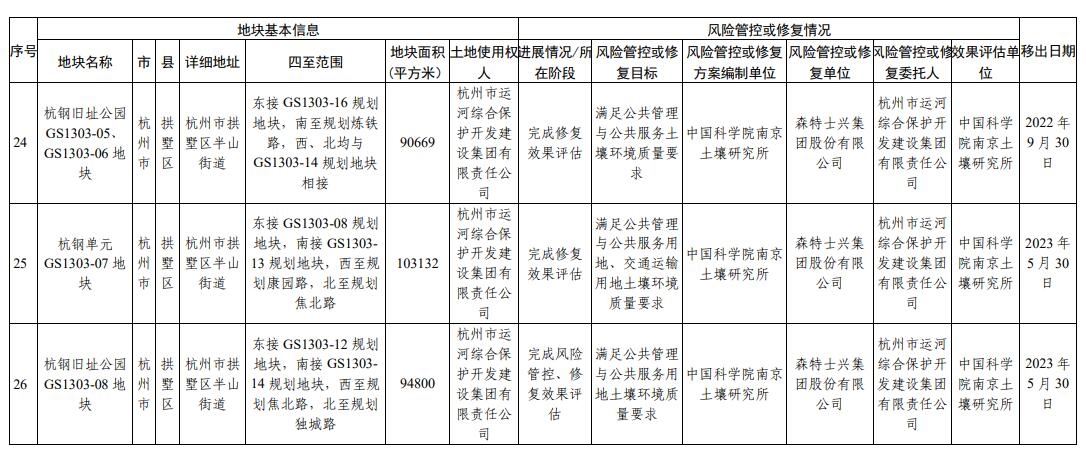 浙江省建设用地土壤污染风险管控和修复名录(2024年1月22日更新)