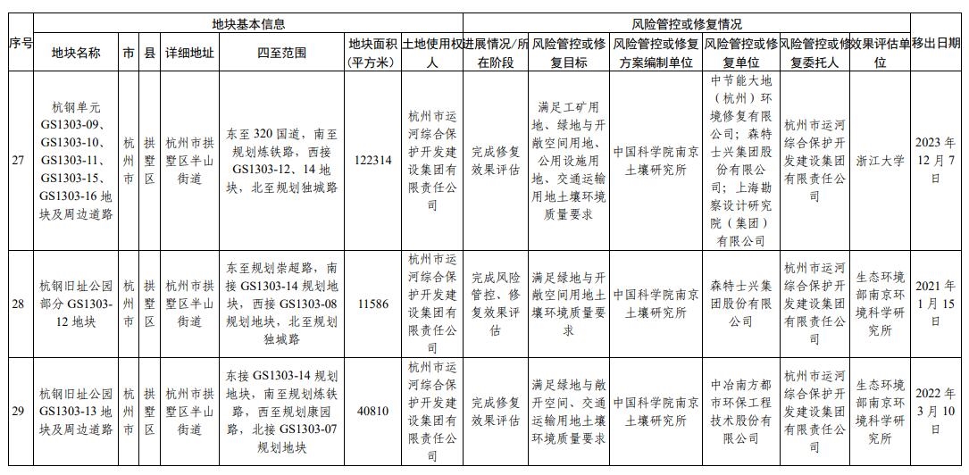 浙江省建设用地土壤污染风险管控和修复名录(2024年1月22日更新)