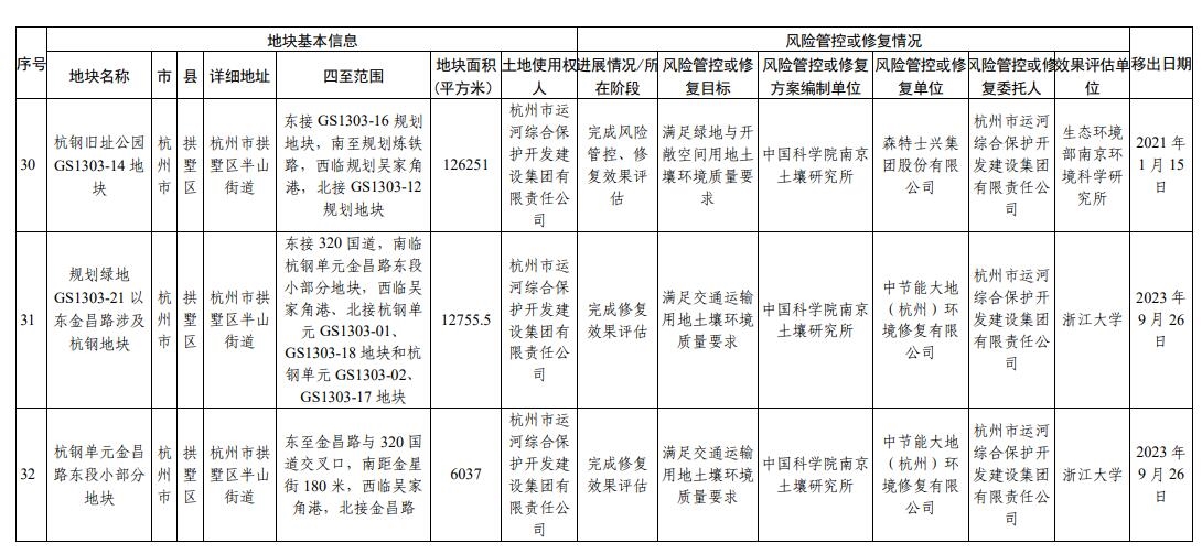 浙江省建设用地土壤污染风险管控和修复名录(2024年1月22日更新)