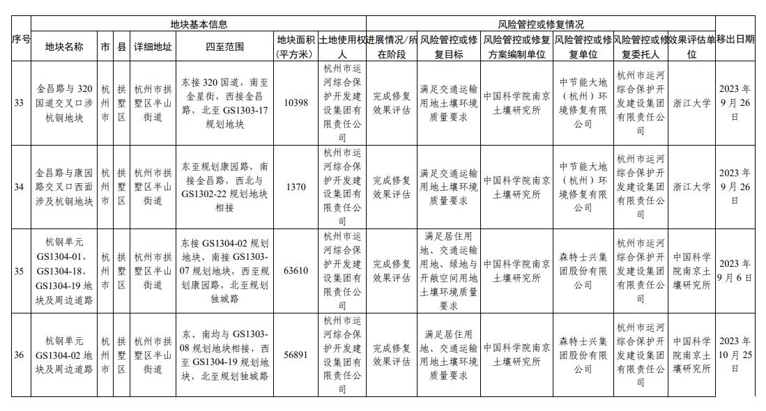浙江省建设用地土壤污染风险管控和修复名录(2024年1月22日更新)