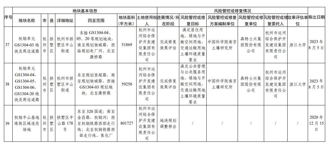 浙江省建设用地土壤污染风险管控和修复名录(2024年1月22日更新)