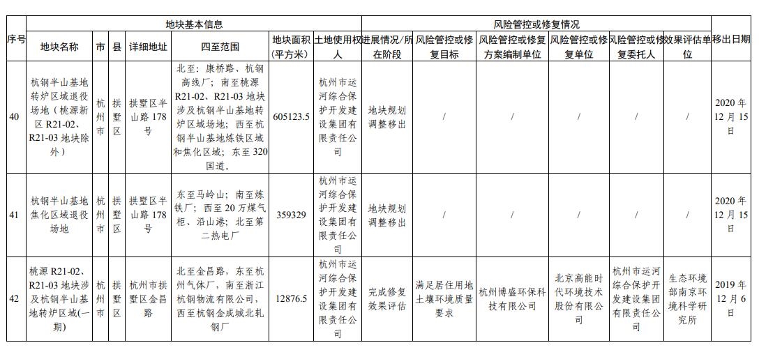 浙江省建设用地土壤污染风险管控和修复名录(2024年1月22日更新)