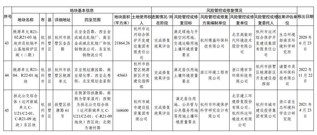 浙江省建设用地土壤污染风险管控和修复名录(2024年1月22日更新)