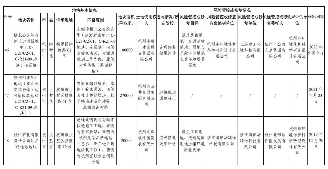 浙江省建设用地土壤污染风险管控和修复名录(2024年1月22日更新)