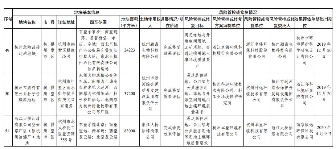 浙江省建设用地土壤污染风险管控和修复名录(2024年1月22日更新)