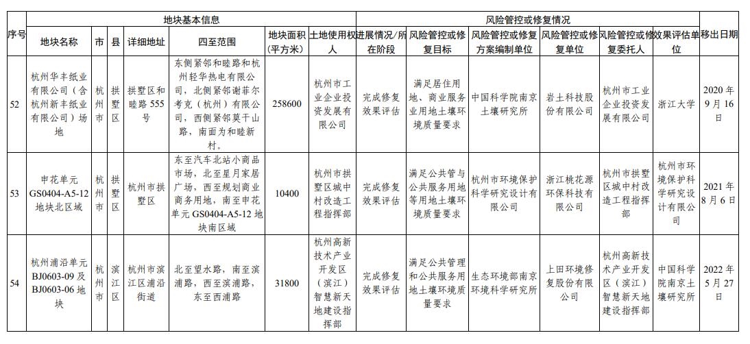 浙江省建设用地土壤污染风险管控和修复名录(2024年1月22日更新)