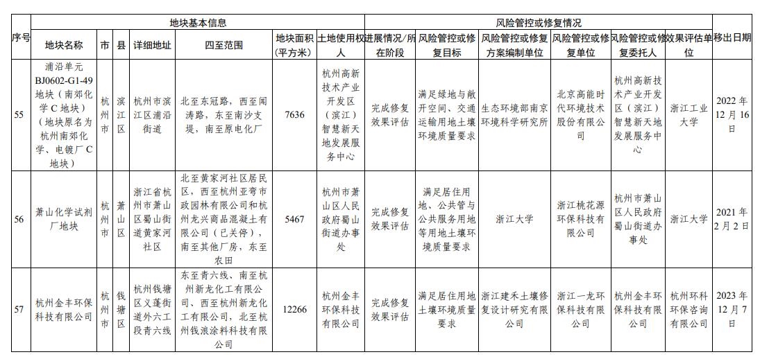 浙江省建设用地土壤污染风险管控和修复名录(2024年1月22日更新)