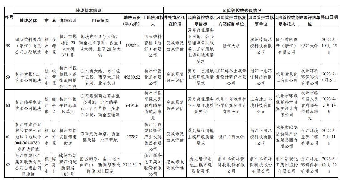 浙江省建设用地土壤污染风险管控和修复名录(2024年1月22日更新)