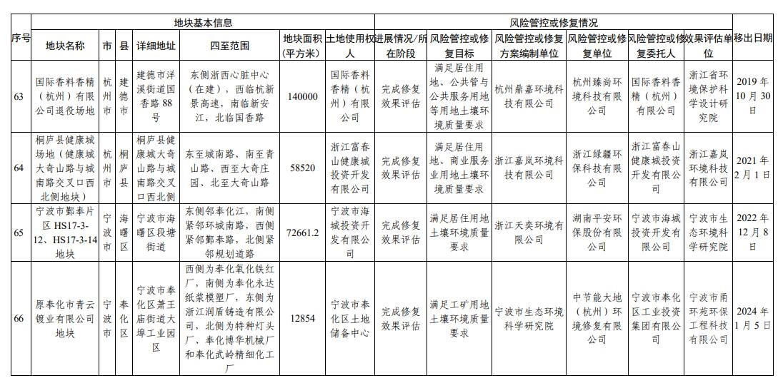 浙江省建设用地土壤污染风险管控和修复名录(2024年1月22日更新)
