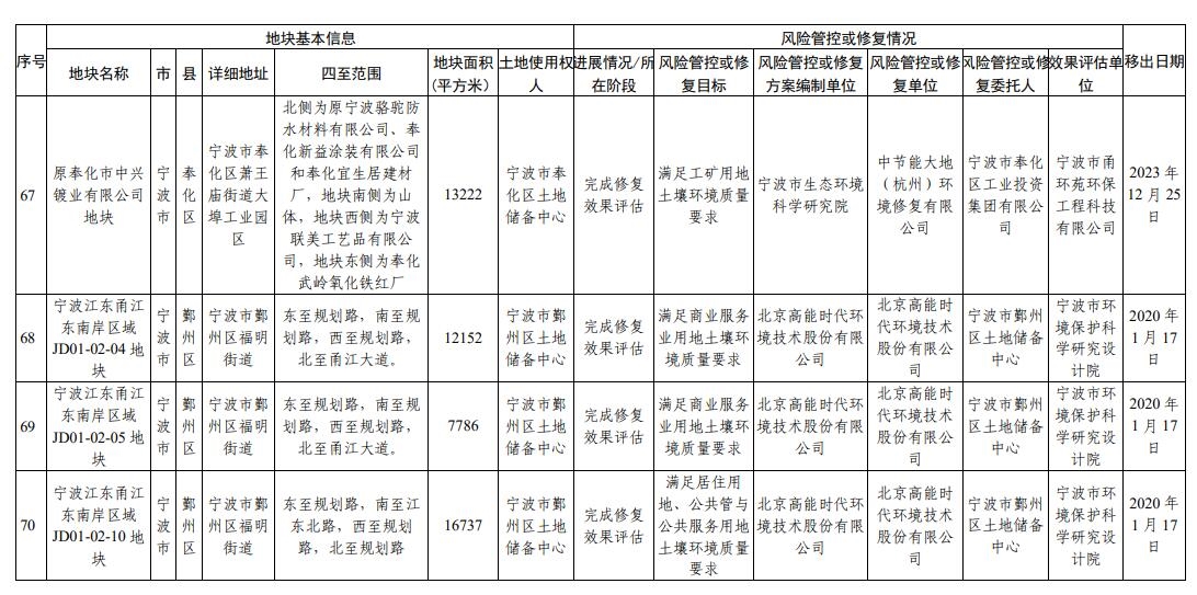 浙江省建设用地土壤污染风险管控和修复名录(2024年1月22日更新)