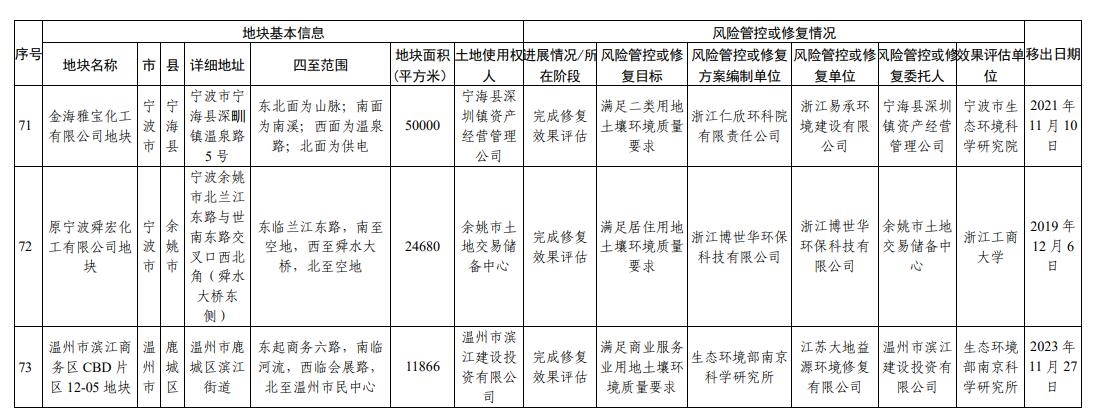 浙江省建设用地土壤污染风险管控和修复名录(2024年1月22日更新)