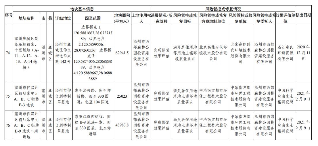 浙江省建设用地土壤污染风险管控和修复名录(2024年1月22日更新)