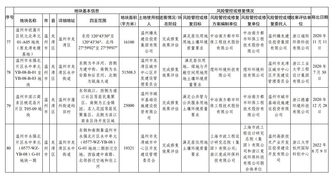 浙江省建设用地土壤污染风险管控和修复名录(2024年1月22日更新)