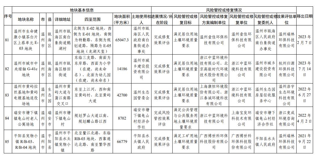 浙江省建设用地土壤污染风险管控和修复名录(2024年1月22日更新)