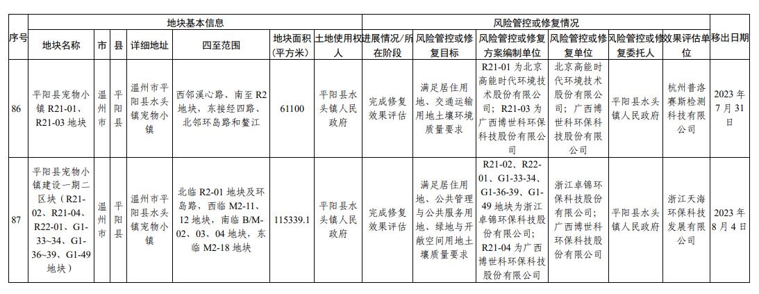浙江省建设用地土壤污染风险管控和修复名录(2024年1月22日更新)