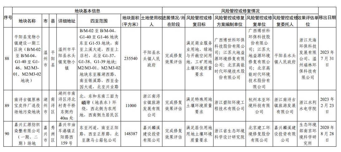 浙江省建设用地土壤污染风险管控和修复名录(2024年1月22日更新)