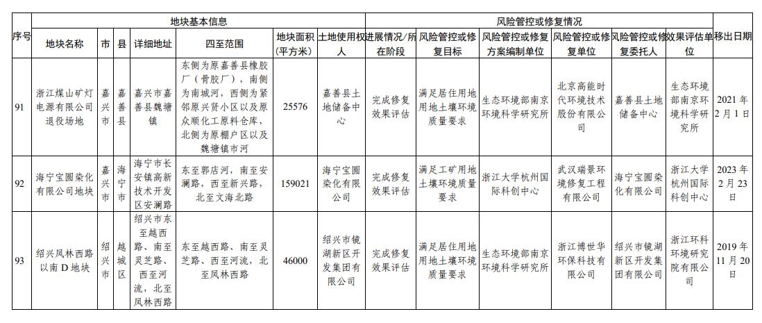 浙江省建设用地土壤污染风险管控和修复名录(2024年1月22日更新)