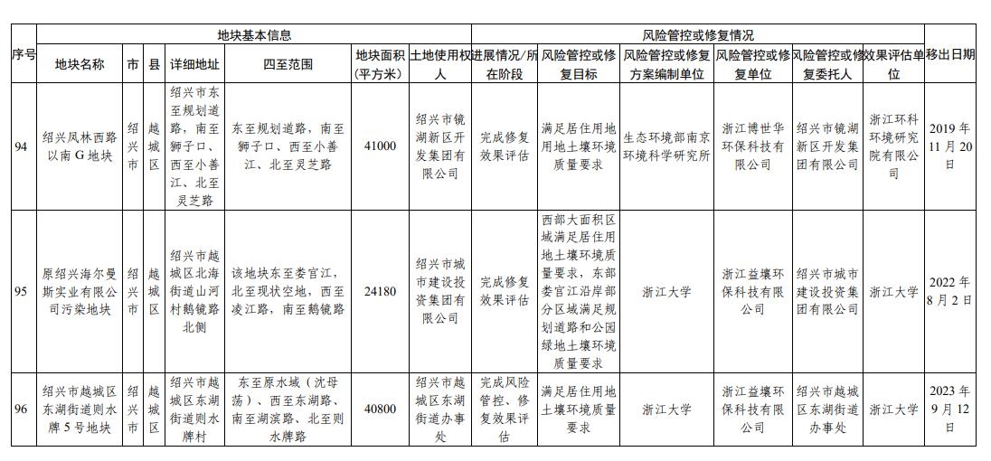 浙江省建设用地土壤污染风险管控和修复名录(2024年1月22日更新)