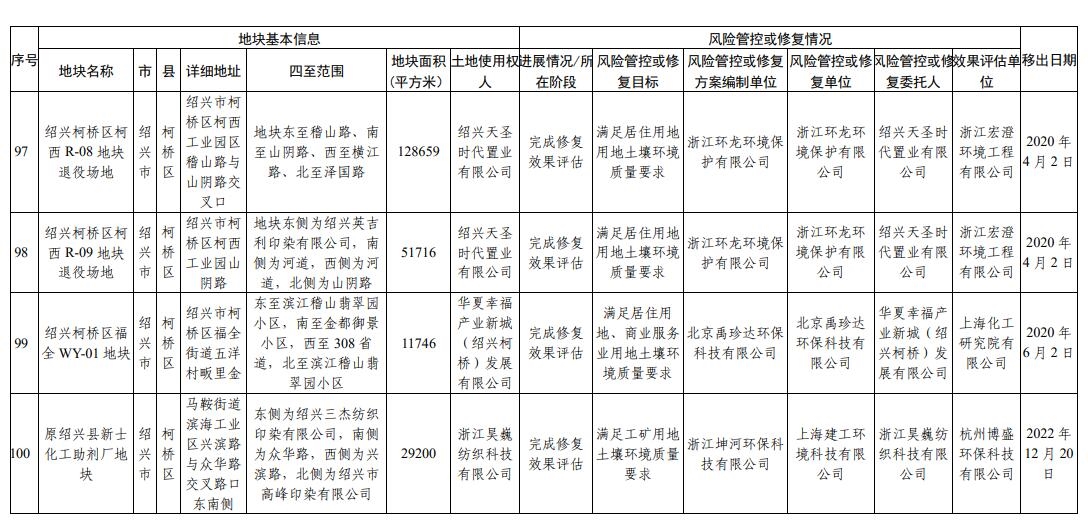 浙江省建设用地土壤污染风险管控和修复名录(2024年1月22日更新)