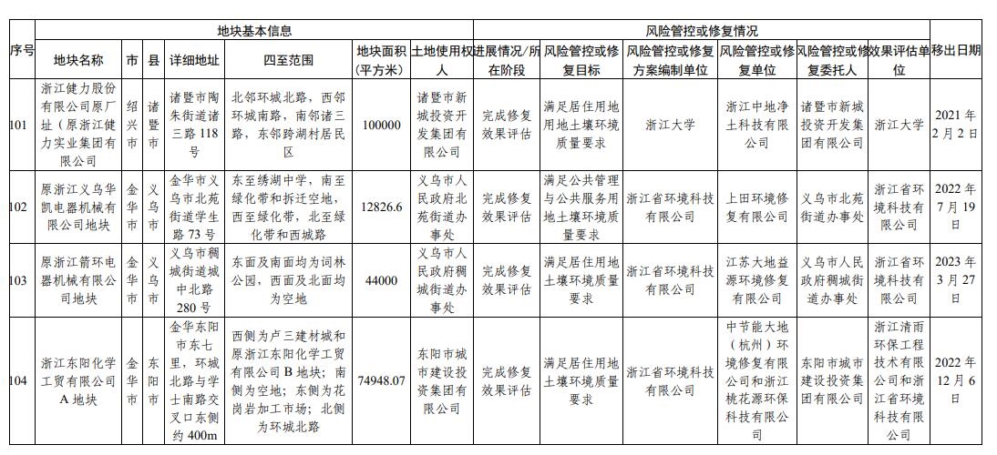 浙江省建设用地土壤污染风险管控和修复名录(2024年1月22日更新)