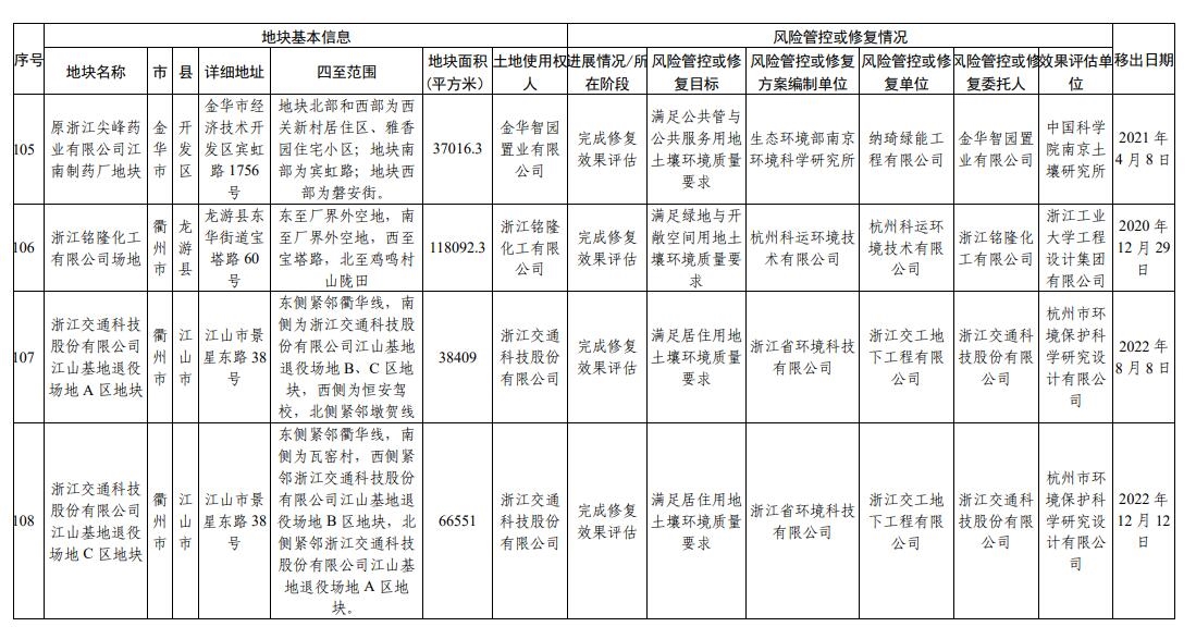 浙江省建设用地土壤污染风险管控和修复名录(2024年1月22日更新)