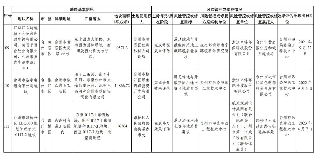 浙江省建设用地土壤污染风险管控和修复名录(2024年1月22日更新)