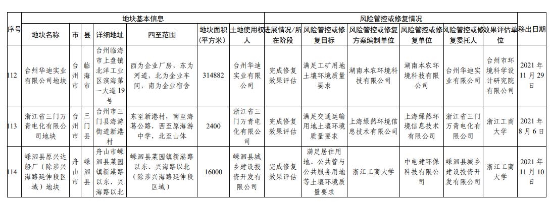 浙江省建设用地土壤污染风险管控和修复名录(2024年1月22日更新)