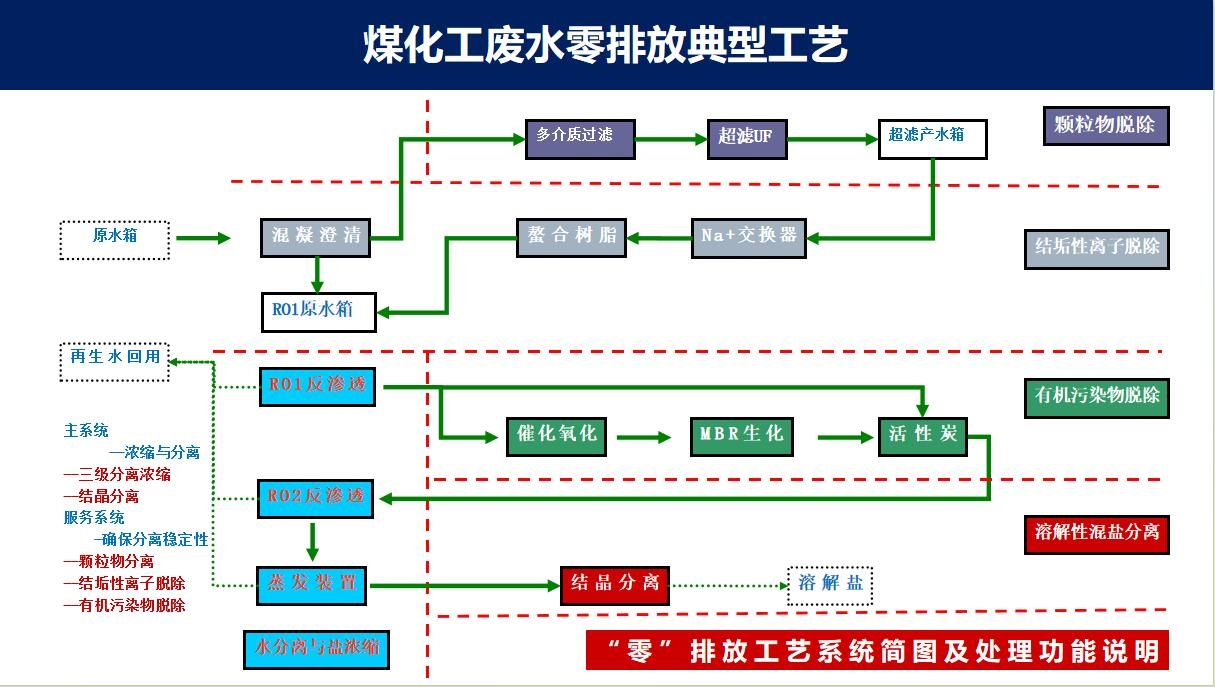 马红鹏：碳中和背景下分离技术在工业废水处理中的应用及发展趋势分析