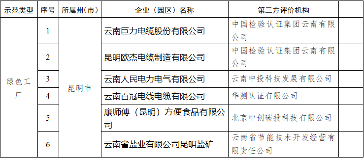 云南省公布2023年度绿色制造名单-环保卫士