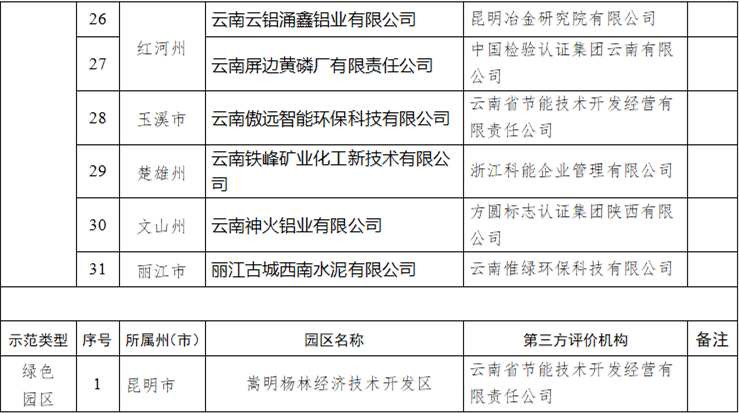 云南省公布2023年度绿色制造名单