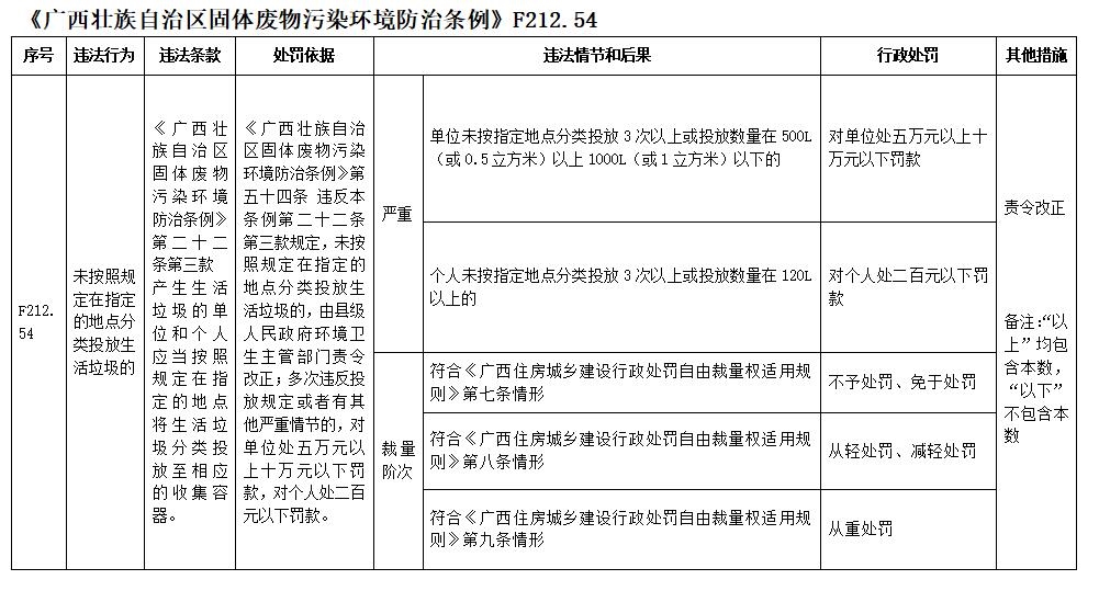 柳州市发布《广西壮族自治区固体废物污染环境防治条例》自由裁量基准