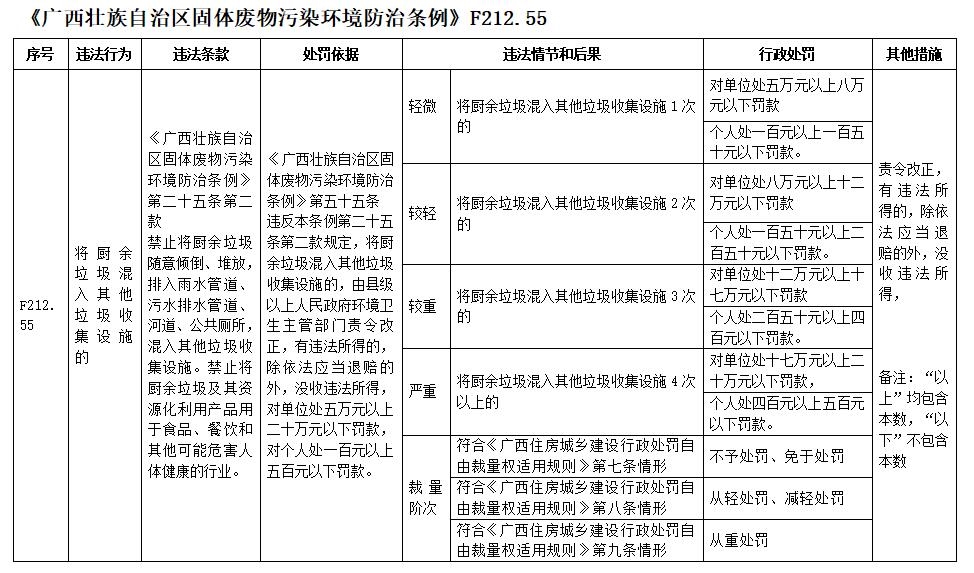 柳州市发布《广西壮族自治区固体废物污染环境防治条例》自由裁量基准