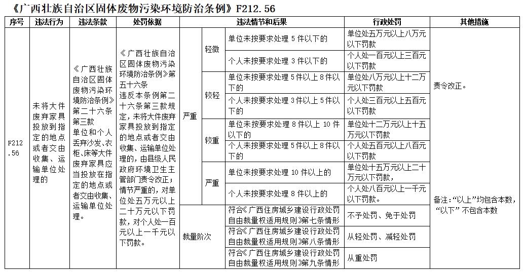 柳州市发布《广西壮族自治区固体废物污染环境防治条例》自由裁量基准