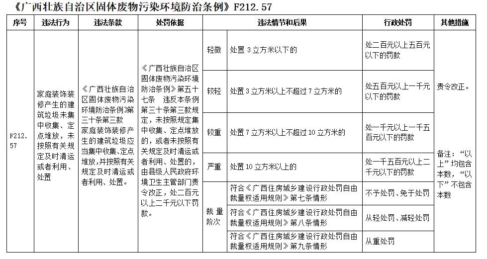 柳州市发布《广西壮族自治区固体废物污染环境防治条例》自由裁量基准