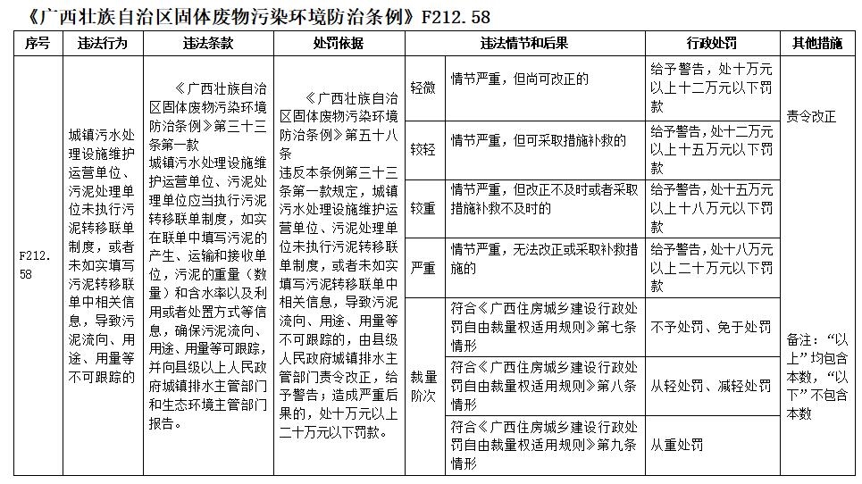 柳州市发布《广西壮族自治区固体废物污染环境防治条例》自由裁量基准