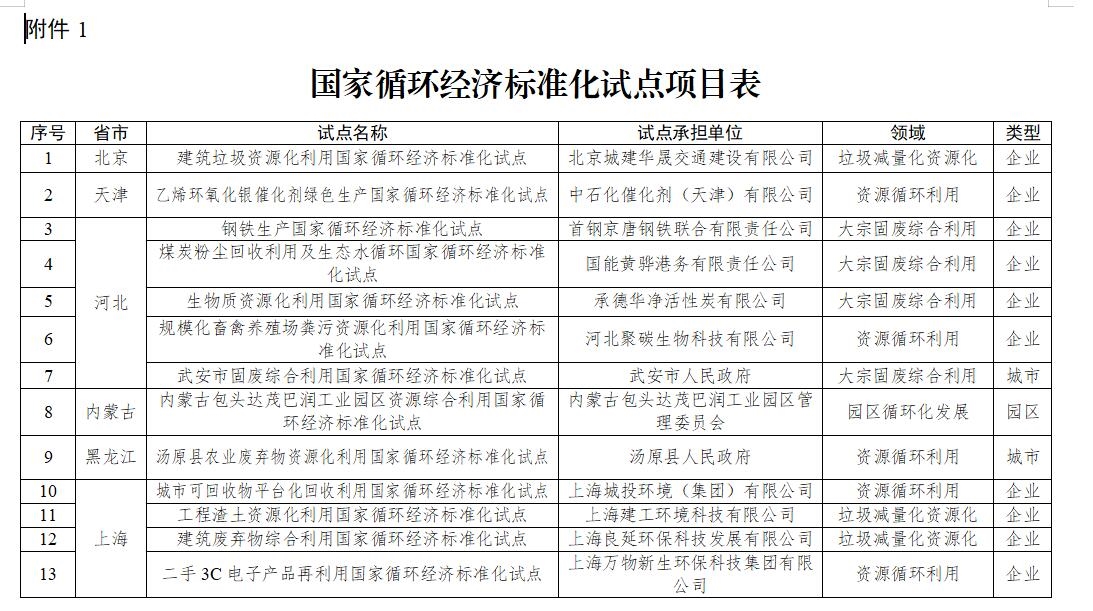 共68项!国家发改委下达国家循环经济标准化试点示范项目