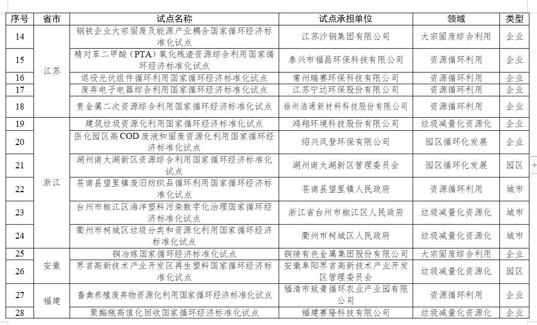 共68项!国家发改委下达国家循环经济标准化试点示范项目