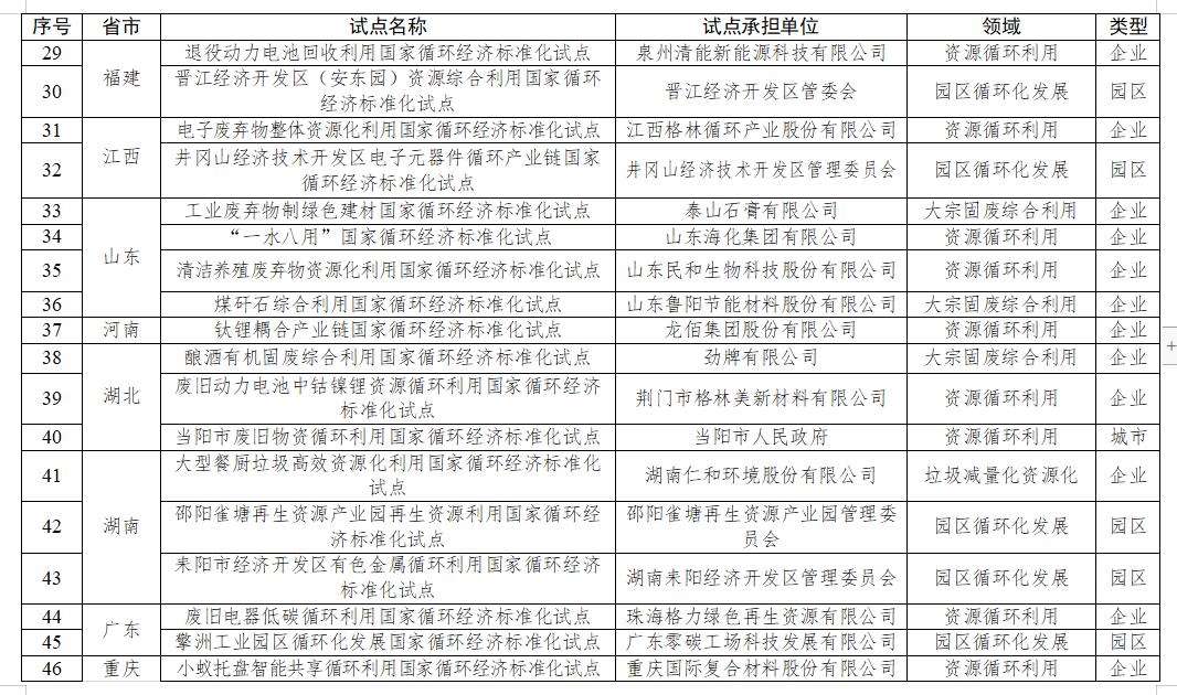 共68项!国家发改委下达国家循环经济标准化试点示范项目