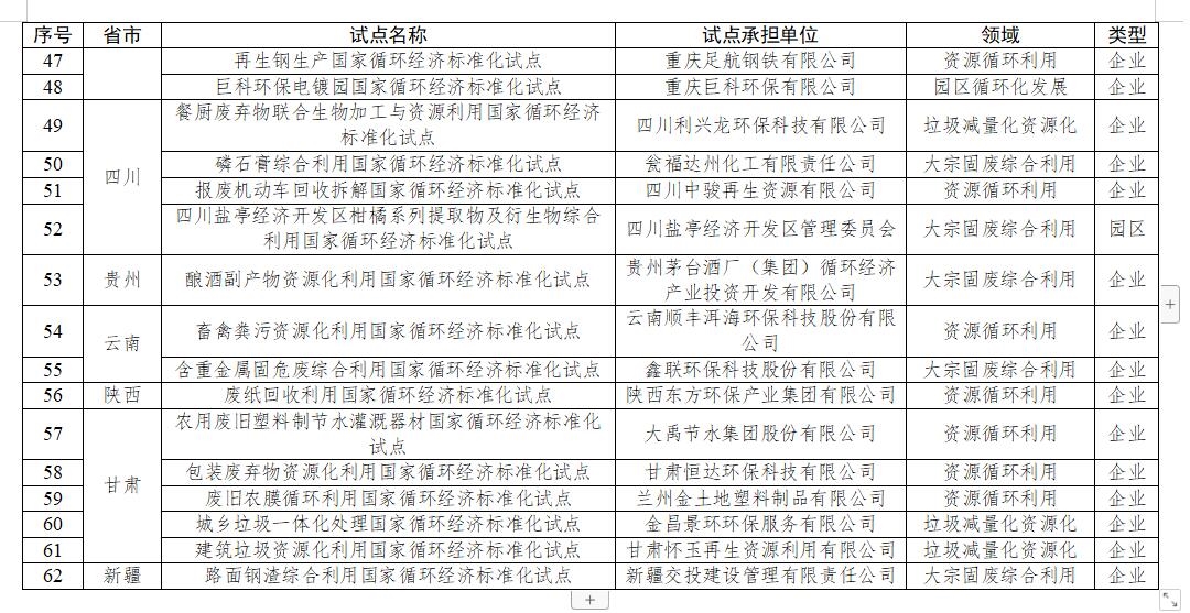 共68项!国家发改委下达国家循环经济标准化试点示范项目