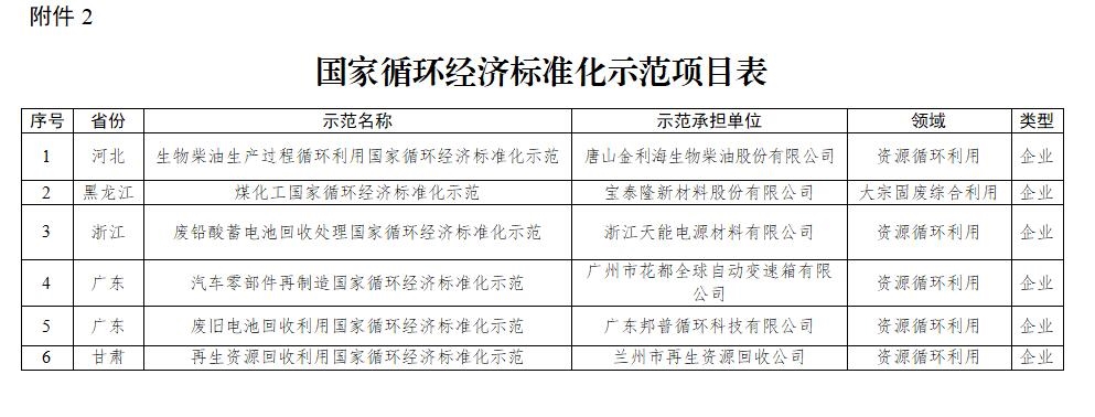 共68项!国家发改委下达国家循环经济标准化试点示范项目