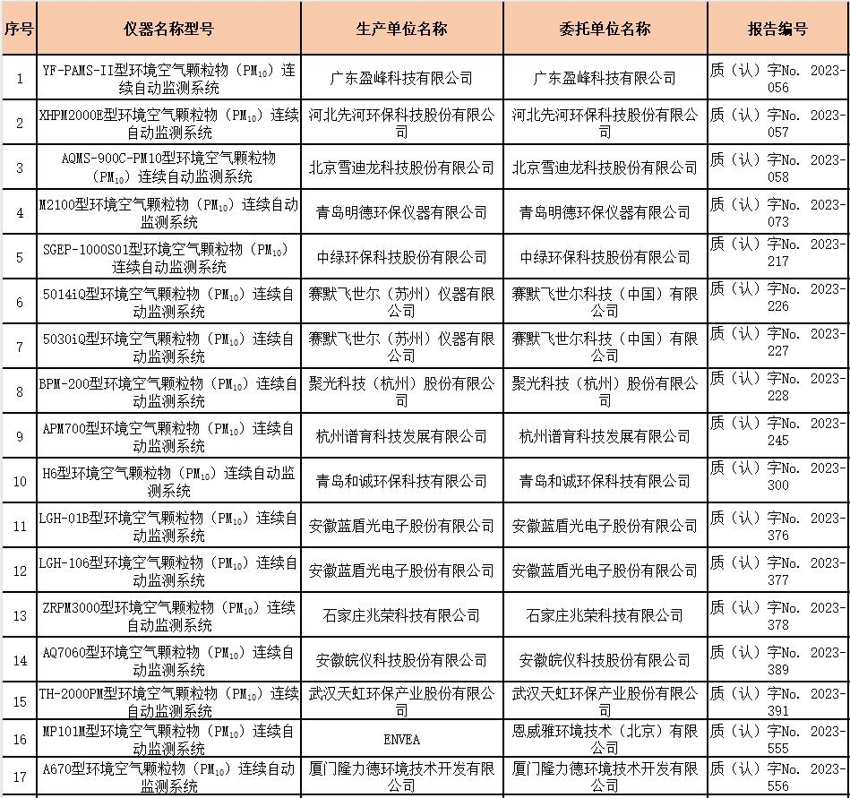 PM10连续自动监测系统适用性检测合格名录（截至2023年12月31日）-环保卫士
