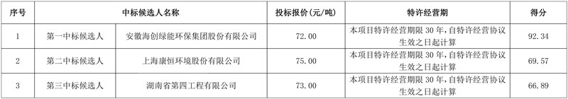 500吨/日!清镇市生活垃圾焚烧发电项目中标候选人公示