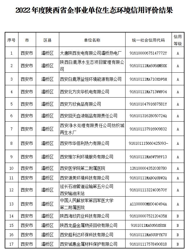 2189家！陕西省公布企事业单位生态环境信用评价结果-环保卫士