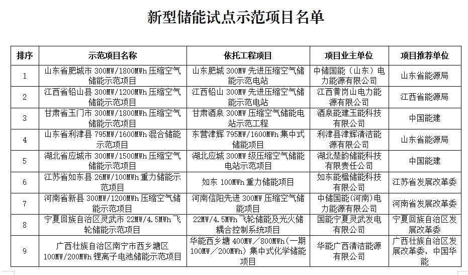 国家能源局公布新型储能试点示范项目名单