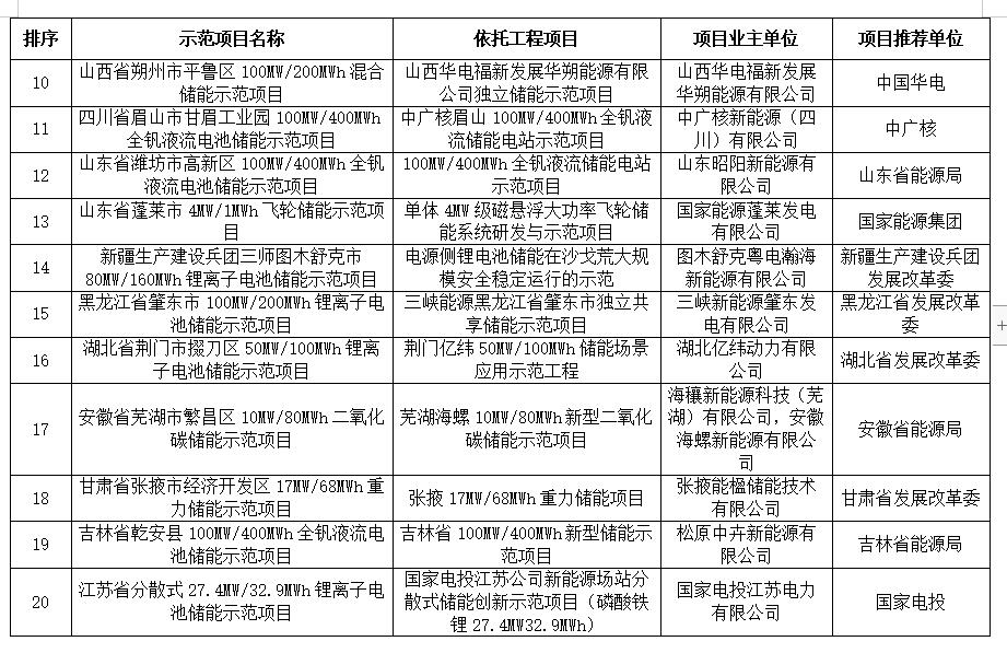 国家能源局公布新型储能试点示范项目名单